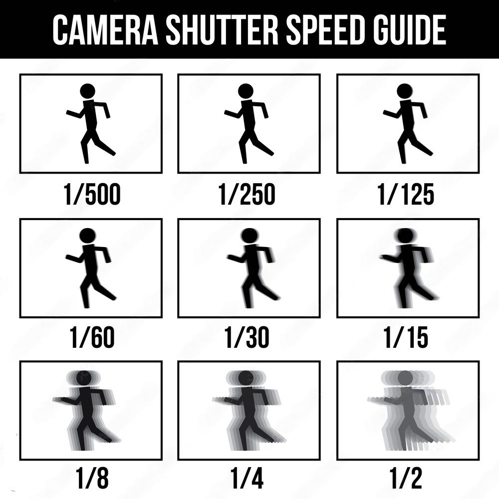 Camera Shutter Speed Guide