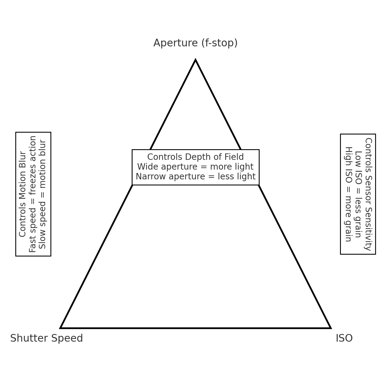 exposure triangle